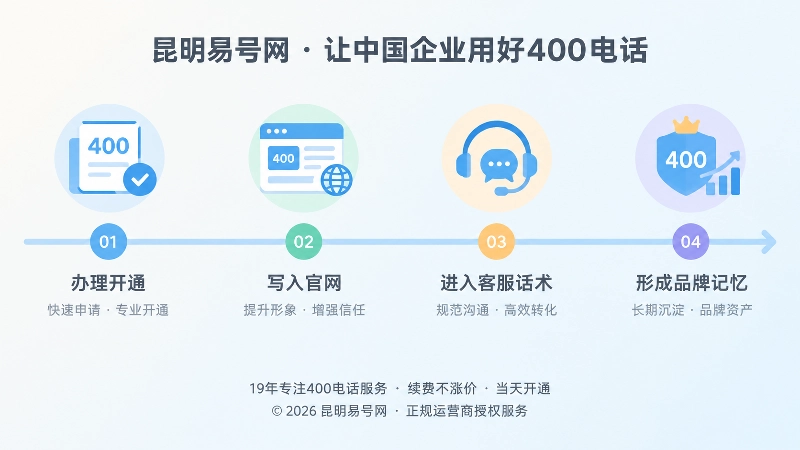 400号码从开通到形成品牌记忆的时间线扁平化插画