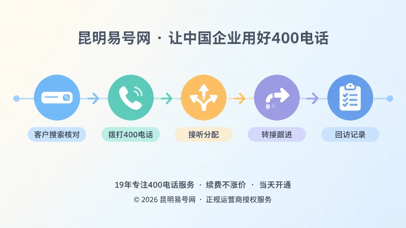 400电话接通后从核验到回访的服务流程时间线插图