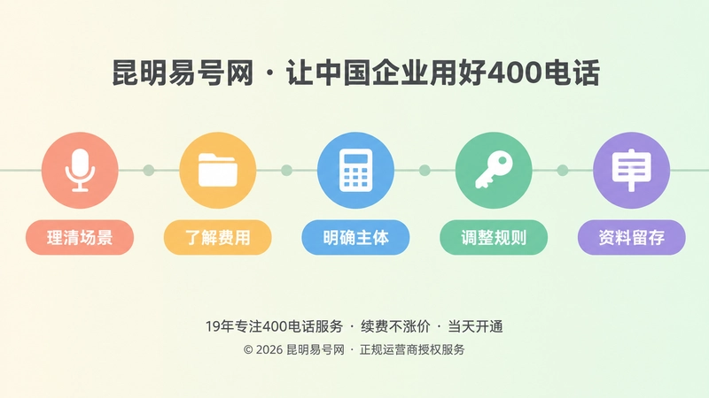 时间线式构图展示办理400电话前需要依次确认的五个步骤