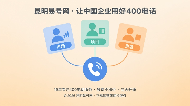 中央电话图标连接三类抽象岗位卡片，表示按岗位配置400电话套餐