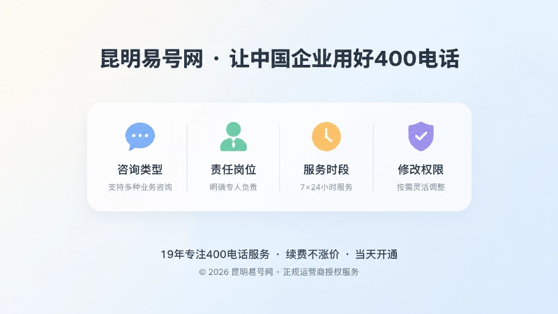 放大的业务路由表卡片，展示咨询类型、责任岗位、服务时段与修改权限