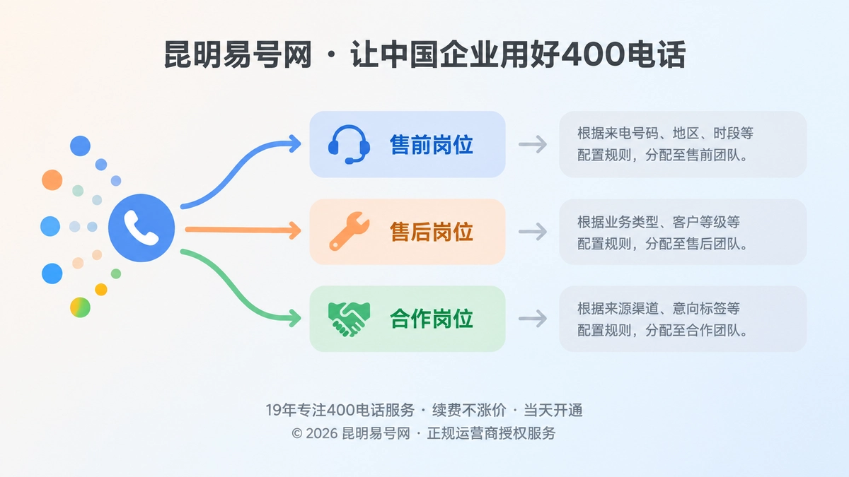 2026年400电话功能详解：把通信配置变成业务责任路由